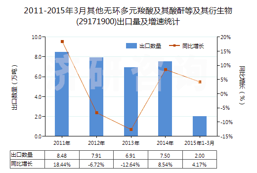 2011-2015年3月其他無環(huán)多元羧酸及其酸酐等及其衍生物(29171900)出口量及增速統(tǒng)計(jì)